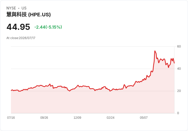 【01:48 即時新聞】Hewlett Packard Enterprise(HPE) 跌 5%:IBM 財報衝擊後硬體題材修正