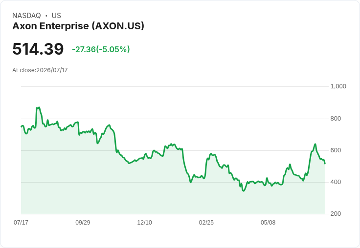 【23:14 即時新聞】Axon Enterprise(AXON) 股價重挫5％ ／ 技術指標高檔反轉修正壓力加劇