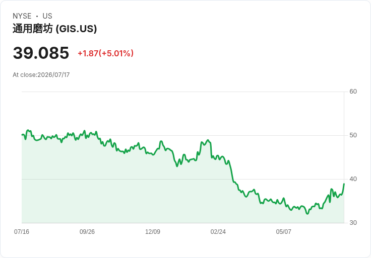【02:16 即時新聞】General Mills(GIS) +5.02% 技術指標翻多、短線動能轉強