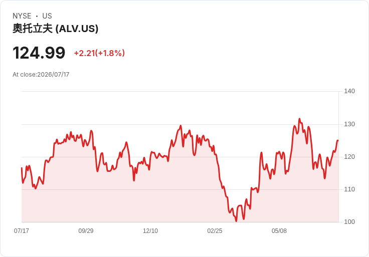 Autoliv第二季財報出爐:每股盈餘不如預期,營收卻超越市場預測!