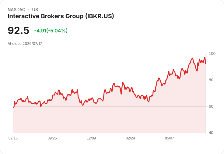 【00:35 即時新聞】Interactive Brokers Group(IBKR) 跌逾5%:高檔震盪、技術指標轉弱引發賣壓