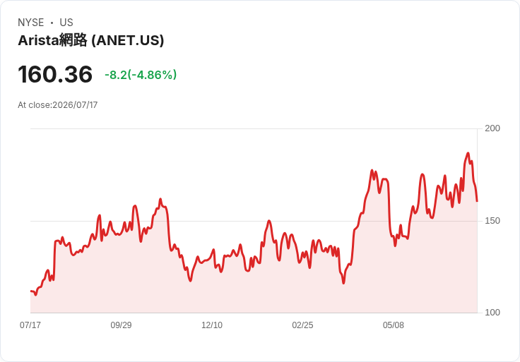 【21:36 即時新聞】Arista Networks(ANET) 重挫 5%/短線獲利了結 壓抑 AI 資料中心利多行情