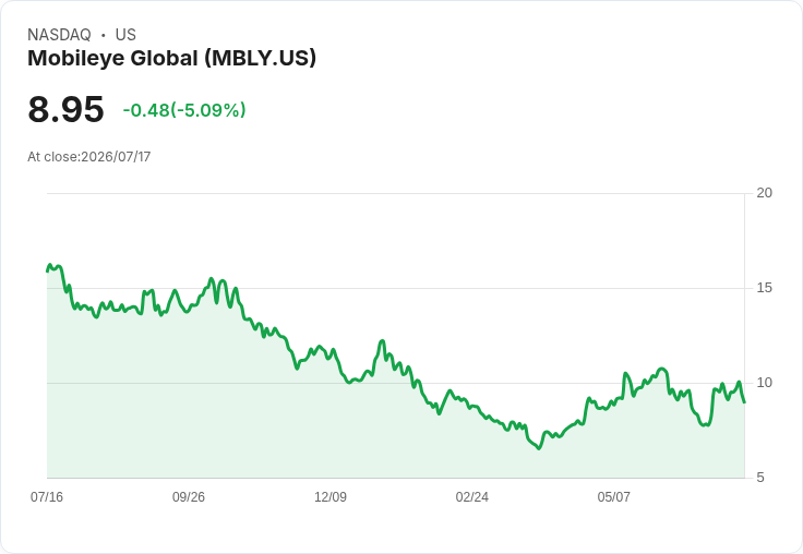 【00:20 即時新聞】Mobileye Global(MBLY) 盤中重挫逾5%:技術指標高檔轉弱引發回檔