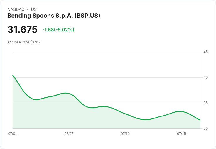 【00:21 即時新聞】Bending Spoons S.p.A. (BSP) 跌5%|MACD高檔鈍化、技術面乖離加大引發回調