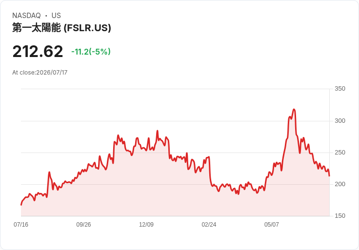 【01:39 即時新聞】First Solar(FSLR) 盤中重挫逾5%:分析師評級保守壓抑漲勢、題材輪動回到開發商
