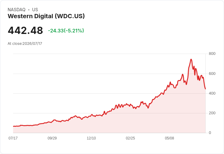【21:35 即時新聞】Western Digital(WDC) 跌逾5%/連日記憶體族群遭獲利了結與估值修正壓力