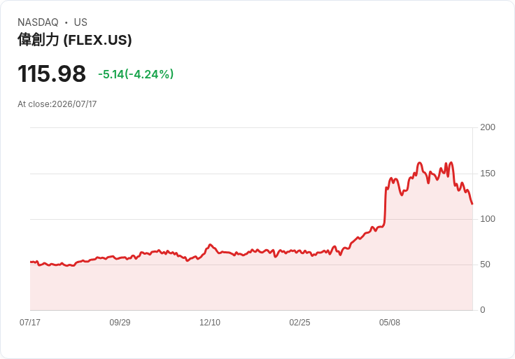 【21:31 即時新聞】Flex(FLEX) 重挫5% 跌破短期均線、技術指標續弱壓抑股價