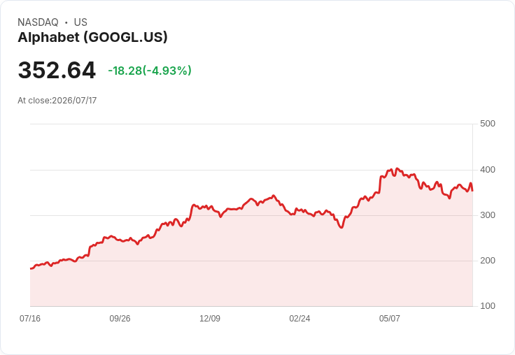 【03:18 即時新聞】Alphabet(GOOGL) 逾5%拉回/EU巨額罰款與監管壓力升溫拖累股價