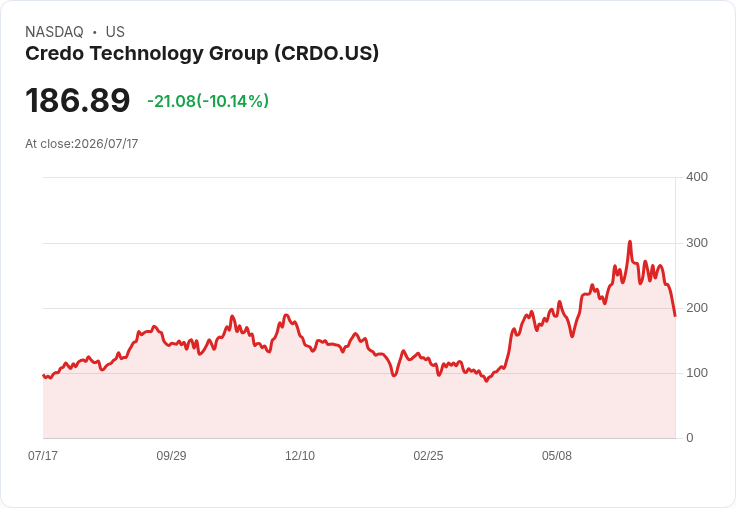 【21:43 即時新聞】Credo Technology Group(CRDO)重挫10%/AI供應鏈利多遭獲利了結影響