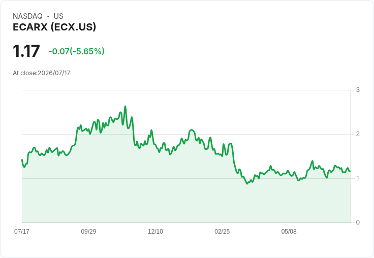ECARX 2025 可轉換優先票據規模擴大至 1.3 億美元,股價卻重挫近 6%