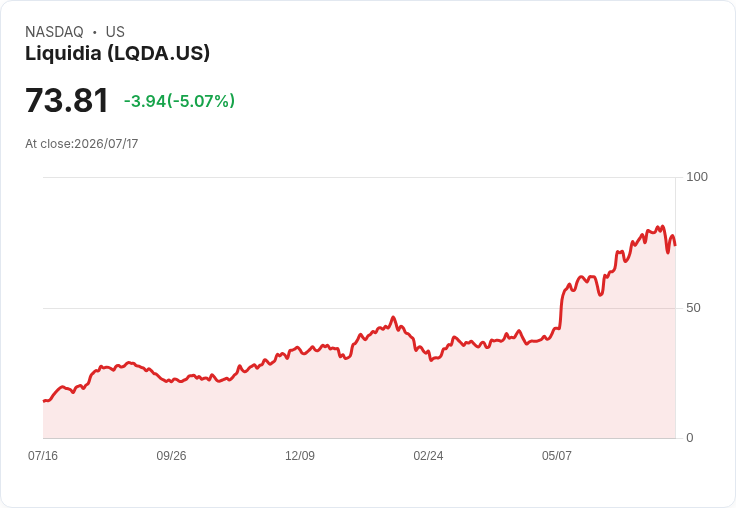 【03:13 即時新聞】Liquidia(LQDA) 盤中重挫逾5%/KD轉弱、MACD背離加深引發技術性修正
