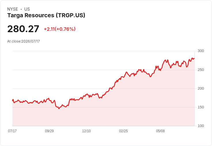 Targa Resources 宣佈每股 $1.25 股息，穩健回報吸引投資者！