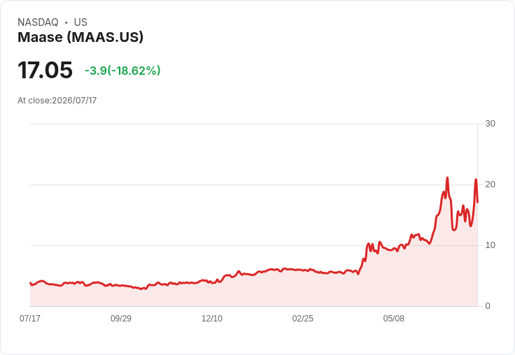 【21:44 即時新聞】Maase(MAAS) 重挫18.6％／KD高檔急殺、MACD疑似翻空引發技術性修正