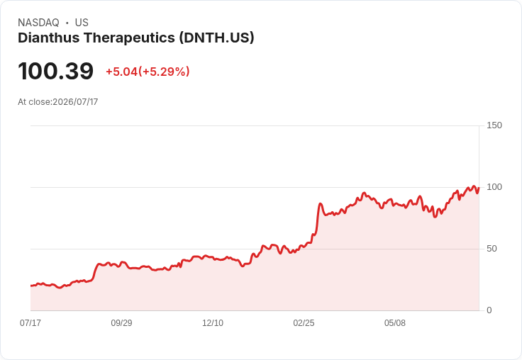 【22:05 即時新聞】Dianthus Therapeutics(DNTH) 盤中勁揚逾5% 技術指標高檔偏多支撐股價