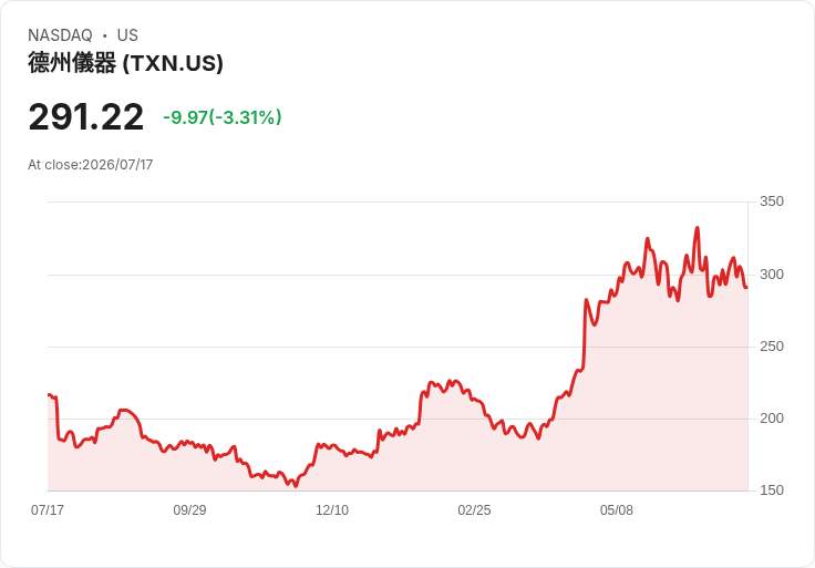 震撼!德州儀器宣佈每股$1.42的季度股息,投資者不容錯過!