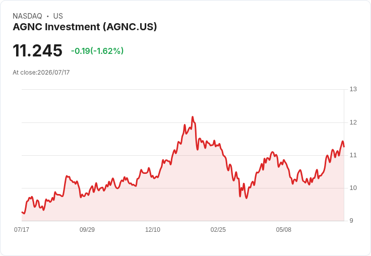 AGNC投資公司第二季獲利預測:市場期待的亮點與挑戰