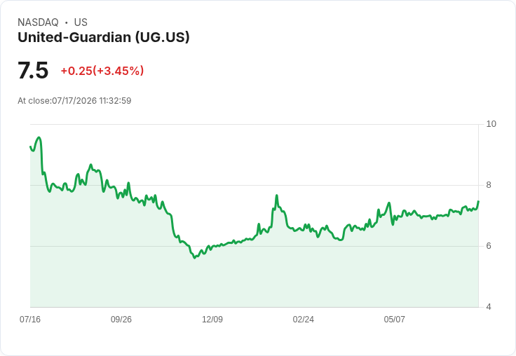 震撼!United-Guardian 季度股息大增20% 每股達$0.30!