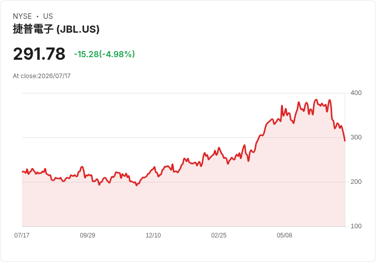 【21:40 即時新聞】Jabil(JBL) 股價跌逾5% 股息維持不變、殖利率僅0.1%引關注