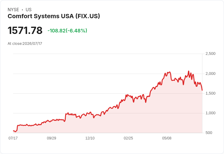 【21:30 即時新聞】Comfort Systems USA(FIX) 重挫 6.28％／KD、MACD 持續轉弱引發賣壓