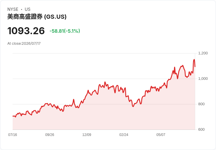 【01:39 即時新聞】Goldman Sachs Group(GS) 盤中重挫逾5%/先前財報勁揚後股價於歷史高檔震盪回落
