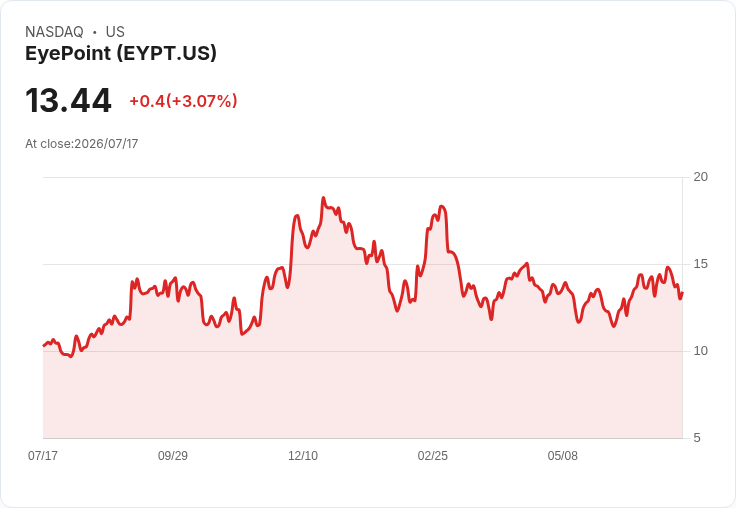 EyePoint藥廠支付460萬美元和解回扣指控,影響醫療市場!
