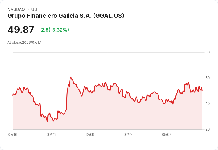 【03:31 即時新聞】Grupo Financiero Galicia S.A.(GGAL) 盤中重挫逾5％：KD高檔轉弱、MACD陷入修正
