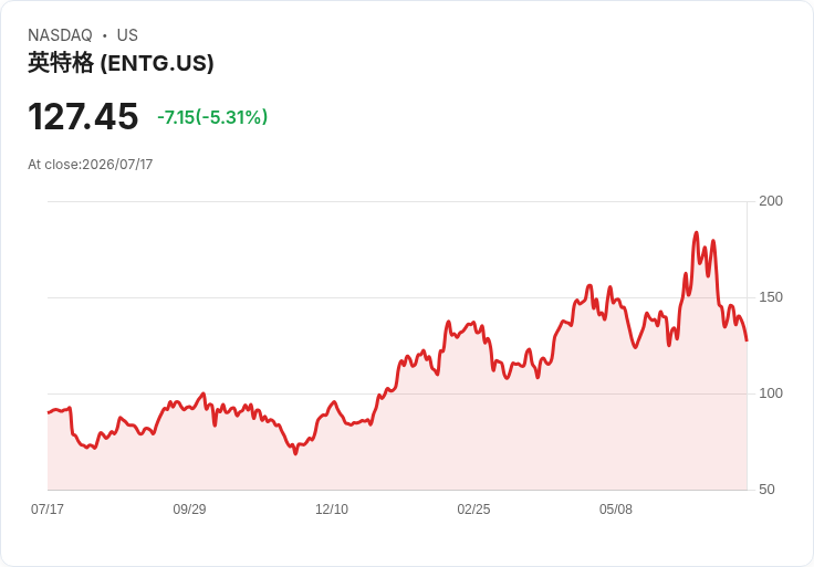 【21:30 即時新聞】Entegris(ENTG) 重挫5.3％／配息持平與估值疑慮壓抑股價