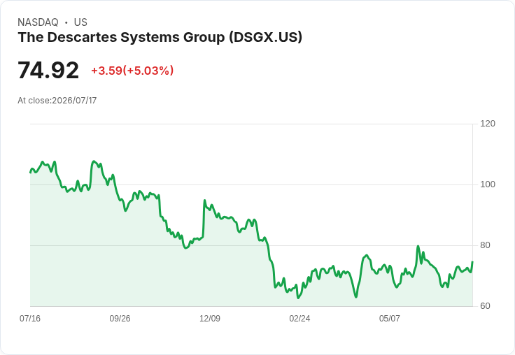 【00:44 即時新聞】The Descartes Systems Group(DSGX) 勁揚逾5%:技術指標翻多、短線動能轉強