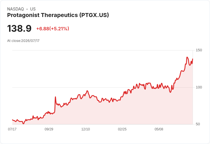 【22:56 即時新聞】Protagonist Therapeutics(PTGX) 大漲逾5%:KD高檔回落、MACD轉弱下的技術性反彈