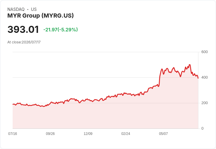 【00:26 即時新聞】MYR Group(MYRG) 重挫5.29%/技術指標持續轉弱、短線動能降溫