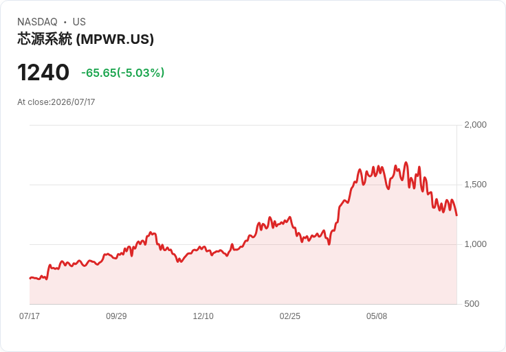 【21:38 即時新聞】Monolithic Power Systems(MPWR) 股價跌逾5％ 仍獲 Oppenheimer 看好為 AI 關鍵晶片股