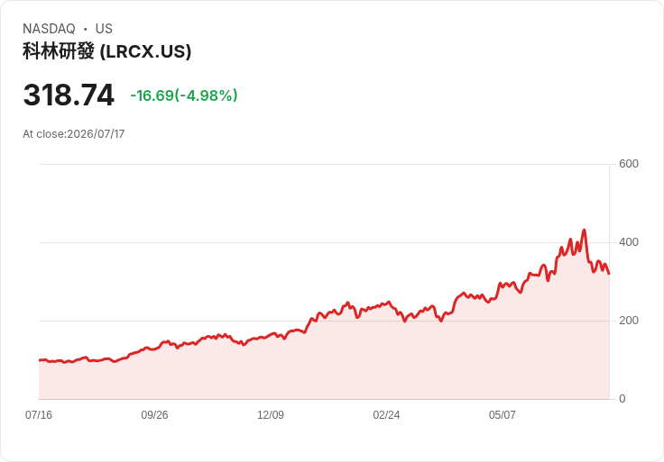 【01:25 即時新聞】Lam Research(LRCX) 盤中重挫逾5%/跟隨美半導體獲利了結與AI資本支出疑慮