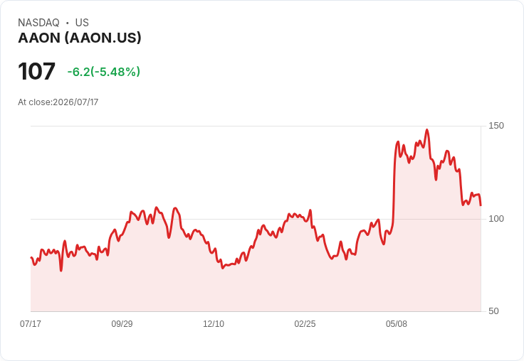 【21:35 即時新聞】AAON 重挫 5.48%/KD高檔反轉、MACD持續背離壓抑股價