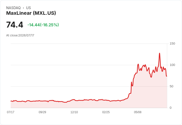 MaxLinear股價暴跌16％，兩週內持續下滑，投資者憂心AI前景