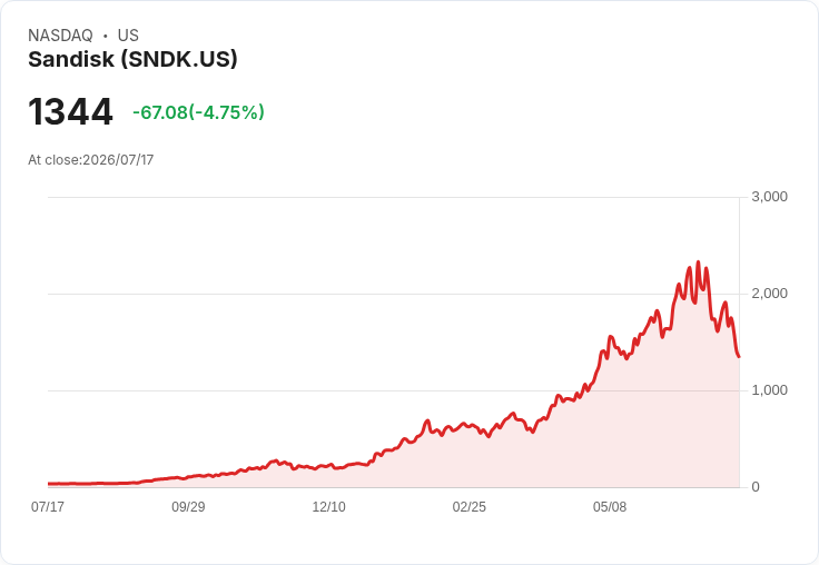 【21:36 即時新聞】Sandisk (SNDK) 跌逾5%/AI 記憶體股退燒、估值過熱遭獲利了結