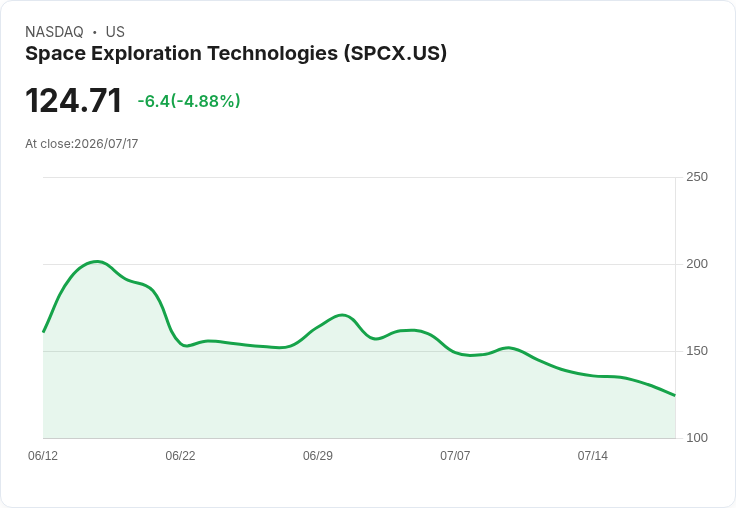 【21:36 即時新聞】SpaceX (SPCX) 跌逾5%:Starship V3 試射自動中止、技術風險壓抑多頭情緒
