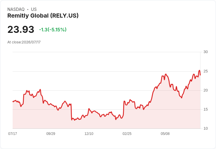 【22:21 即時新聞】Remitly Global(RELY) 股價急挫5％ K值高檔轉弱、短線漲多修正
