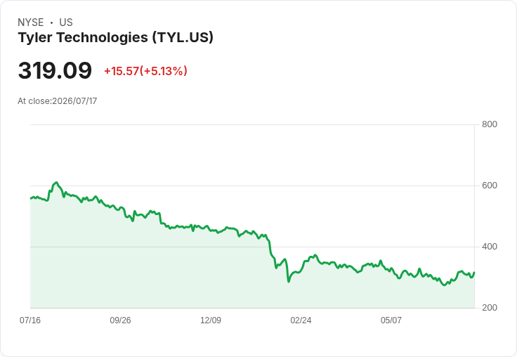 【02:09 即時新聞】Tyler Technologies(TYL) 盤中勁揚逾5％ 但年初至今仍重挫逾33％ 題材偏技術性反彈