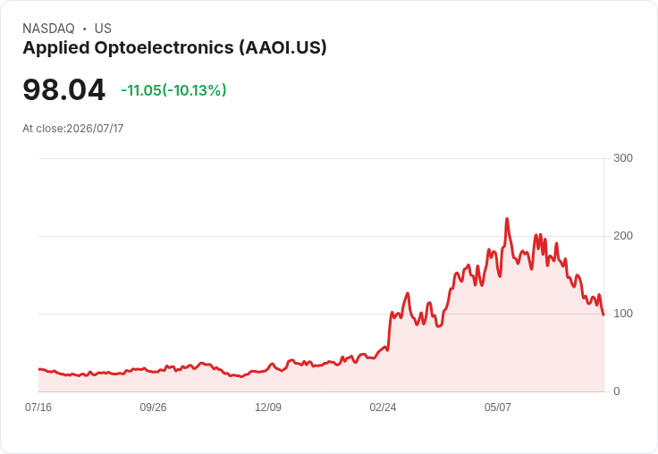 【01:45 即時新聞】Applied Optoelectronics(AAOI) 重挫10%:技術指標持續空頭、股價遠離均線承壓