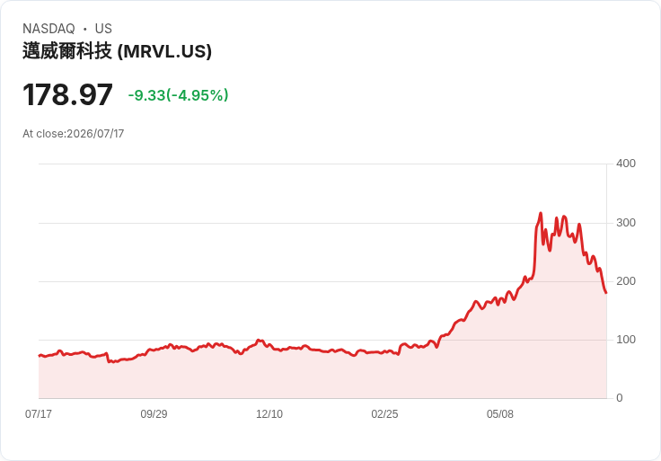 【21:38 即時新聞】Marvell Technology(MRVL) 逆勢拉回逾5%/獲利了結賣壓下修短線漲幅