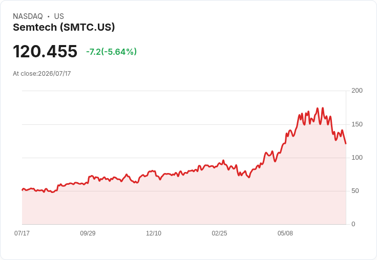 【21:30 即時新聞】Semtech(SMTC) 盤中重挫近6％　跌破季線技術面轉弱