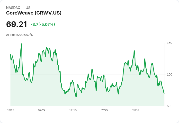 【21:35 即時新聞】CoreWeave(CRWV) 連5日下跌逾14%/利率與記憶體價格風險壓抑股價
