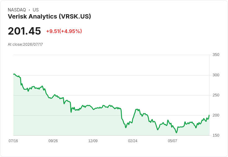【00:49 即時新聞】Verisk Analytics(VRSK)勁揚逾5％／昨仍為S&P 500跌幅前段班 今反彈補漲