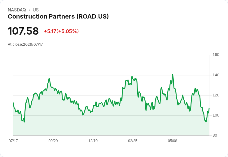 【21:45 即時新聞】Construction Partners(ROAD) 急漲逾5% 納入S&P SmallCap 600與名嘴力挺激勵買盤
