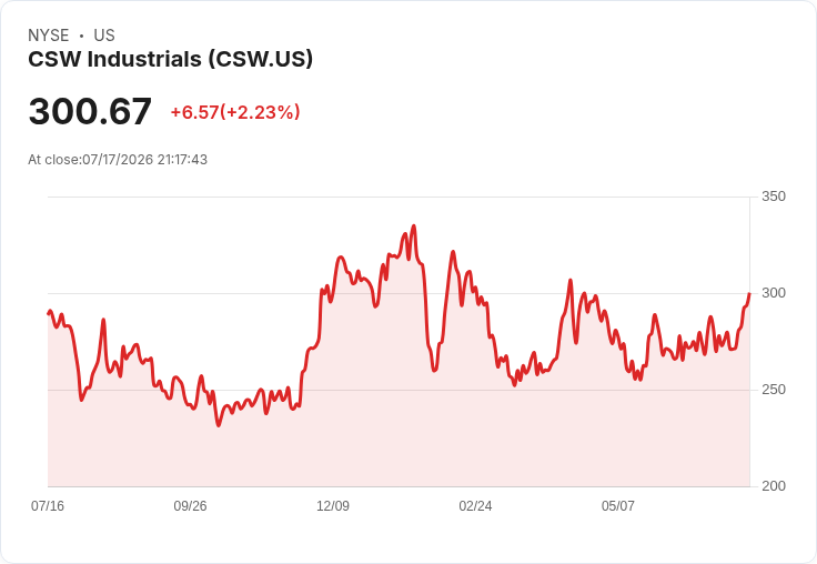 CSW Industrials 宣佈每股 $0.30 股息，穩定回報吸引投資者！