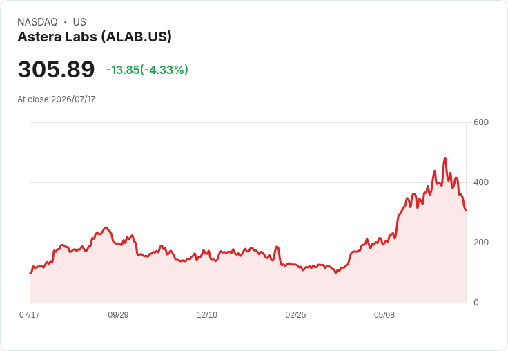 【21:30 即時新聞】Astera Labs(ALAB) 跌逾5%/獲BNP大幅調升目標價利多仍難撐短線賣壓