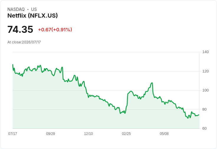 Netflix股價下滑，ETF暴露風險引發市場關注！