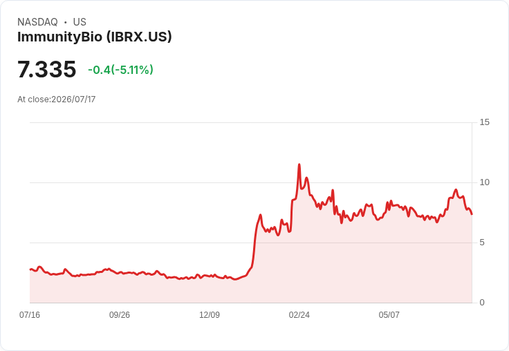 【02:15 即時新聞】ImmunityBio(IBRX) 盤中重挫5%:技術指標轉弱、短線漲勢降溫
