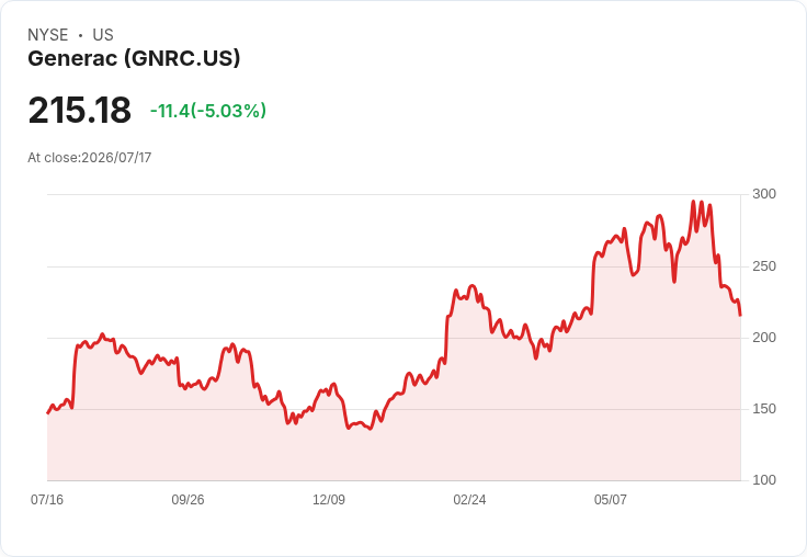 【03:59 即時新聞】Generac(GNRC) 重挫逾5％／KD跌深、MACD續空壓抑股價