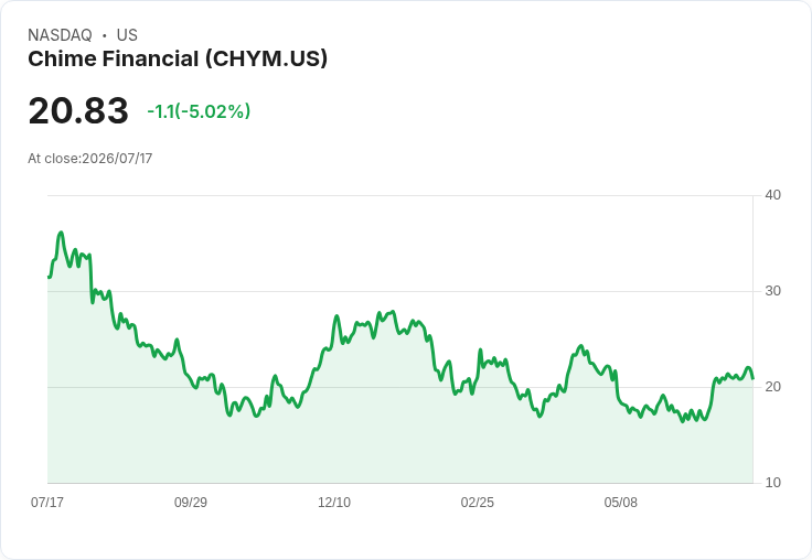 【23:21 即時新聞】Chime Financial(CHYM) 盤中重挫5％：高檔KD修正、短線乖離過大引發獲利了結